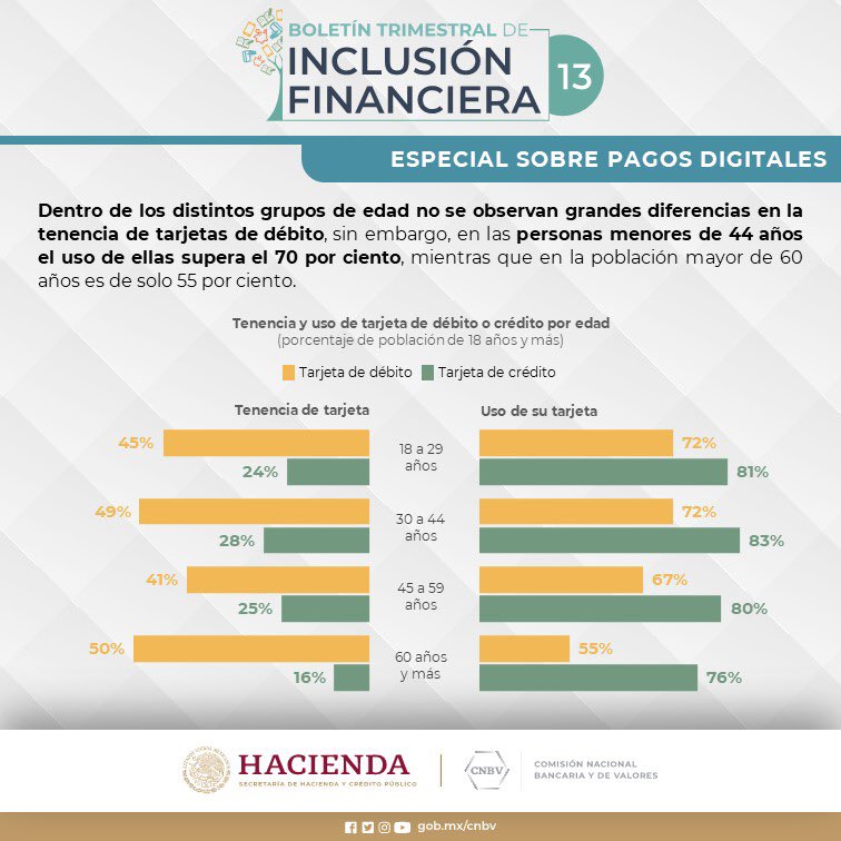 cnbvmx's tweet photo. En las personas menores de 44 años el uso de tarjetas de débito supera el 70 por ciento, mientras que en la población mayor de 60 años es de 55 por ciento. 

📒 Boletín de #InclusiónFinanciera: https://t.co/AEN6ZJh3Dq https://t.co/rGpPOaZUPi