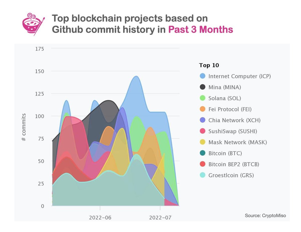 JoshHQ's tweet photo. #ICP is a juggernaut... most commits over last 3 months 👊  @dfinity R&amp;D velocity is moving faster &amp; faster! Nice work @JanCamenisch @samuelburri and the entire R&amp;D team. https://t.co/RvkdfoyBO9