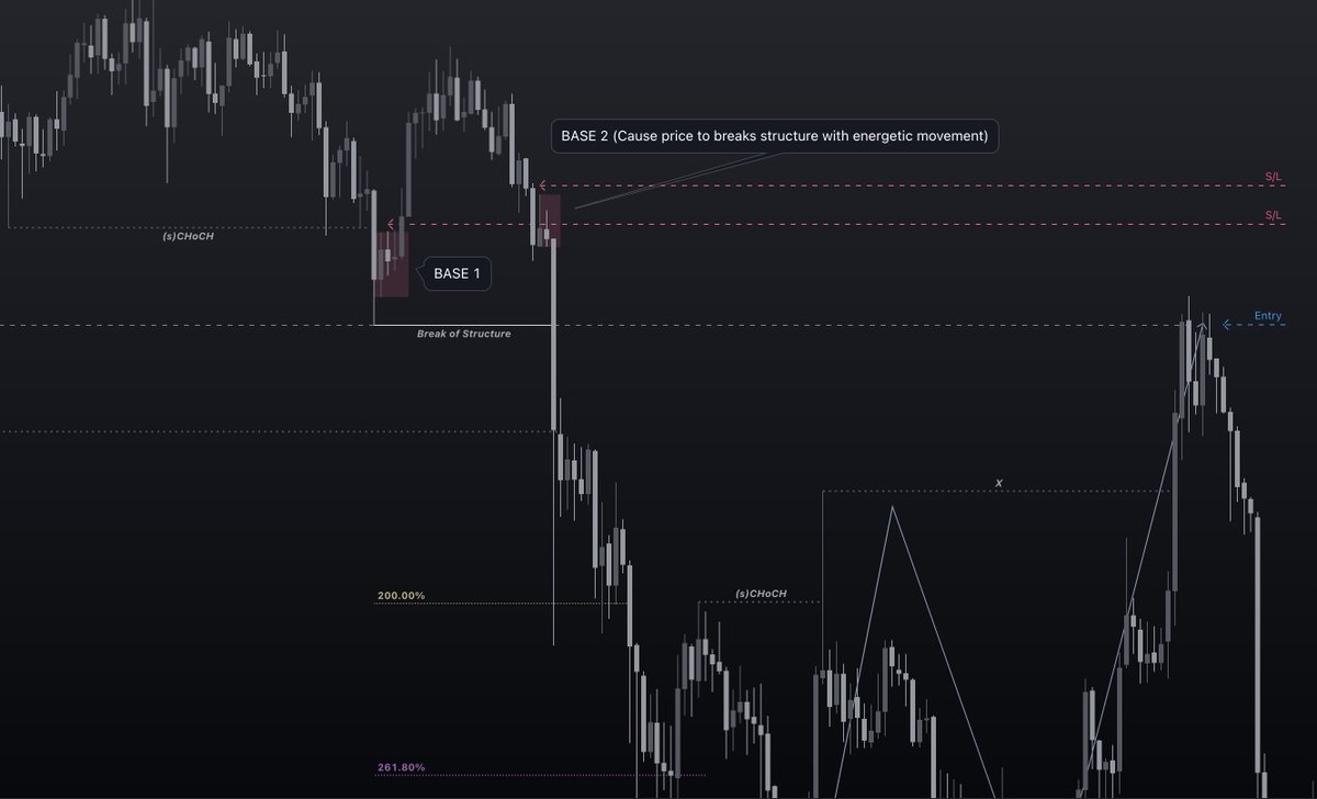 NantipattP's tweet photo. @snowmoonrising Thanks, my personal preference is to place a s/l above the base around the neckline or the base before the price breaks structure. If the price breaks above these bases, this should mean that my set-up is invalid. I hope this is useful. https://t.co/hTkIClvBpO