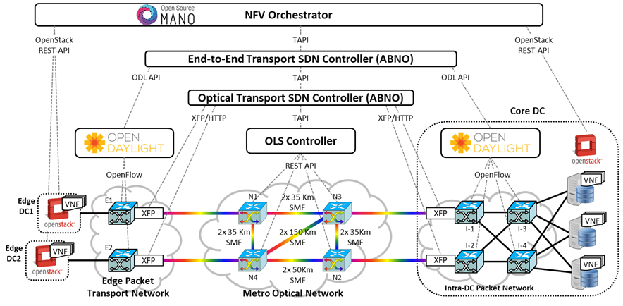 📰Check out new blogpost on End-to-end #NFV #Orchestration demo at <a href="/IEEEorg/">IEEE</a> International Conference on Network Softwarization by <a href="/LluisGifre/">Lluís Gifre</a> (<a href="/CttcTech/">CTTC</a>), <a href="/TeraFlowSDN/">TeraFlowSDN</a> TSC Chair and <a href="/garciadeblas/">Gerardo García</a> (<a href="/Telefonica/">Telefónica</a>), #OSM TSC Chair 👇
osm.etsi.org/news-events/bl…
#5G #SDN #opensource #ETSI