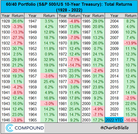charliebilello's tweet photo. New Post:

The Upside of Downside...

https://t.co/6SFvp2lqa0 https://t.co/qbNlpCFjyb