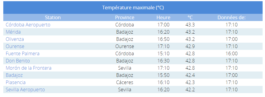 La chaleur s'est encore accentuée en #Espagne avec 43.3°C à l'aéroport de Cordoue, et un notable 42.9°C provisoire à Ourense en Galice (record absolu, l'ancien étant de 42.6°C).
Demain et jeudi, la barre des 44°C sera dépassée avec alerte rouge #canicule jusqu'à jeudi. 