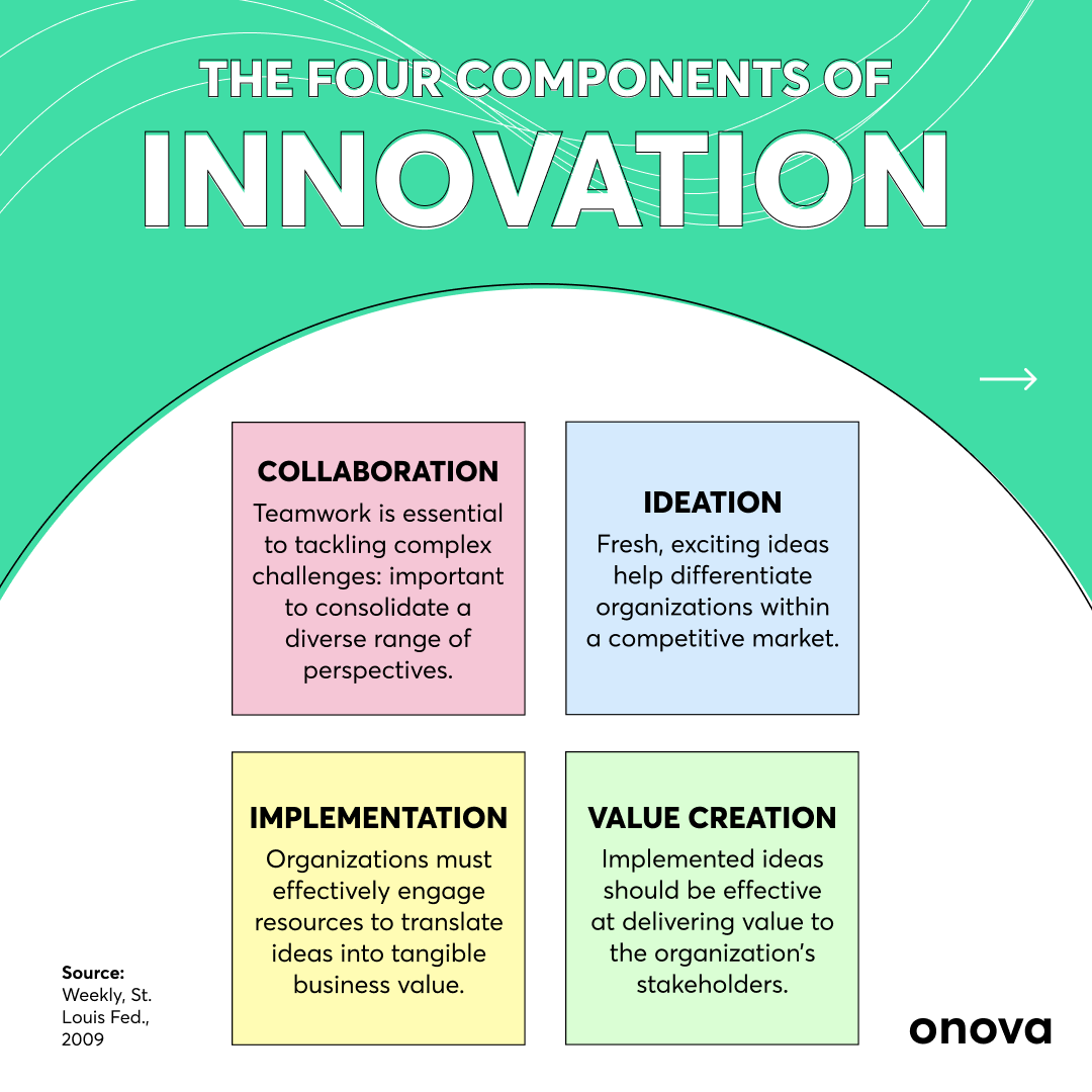 onova_io's tweet photo. 🤔Do you know the difference between creativity and innovation? They have distinct differences such as their primary focus and goals.

P.S. We have a blog article about how “You don’t need to be Creative to Innovate” 🤯: https://t.co/CVNxPdBhtB

#innovation #creativity https://t.co/7mGKynesSZ