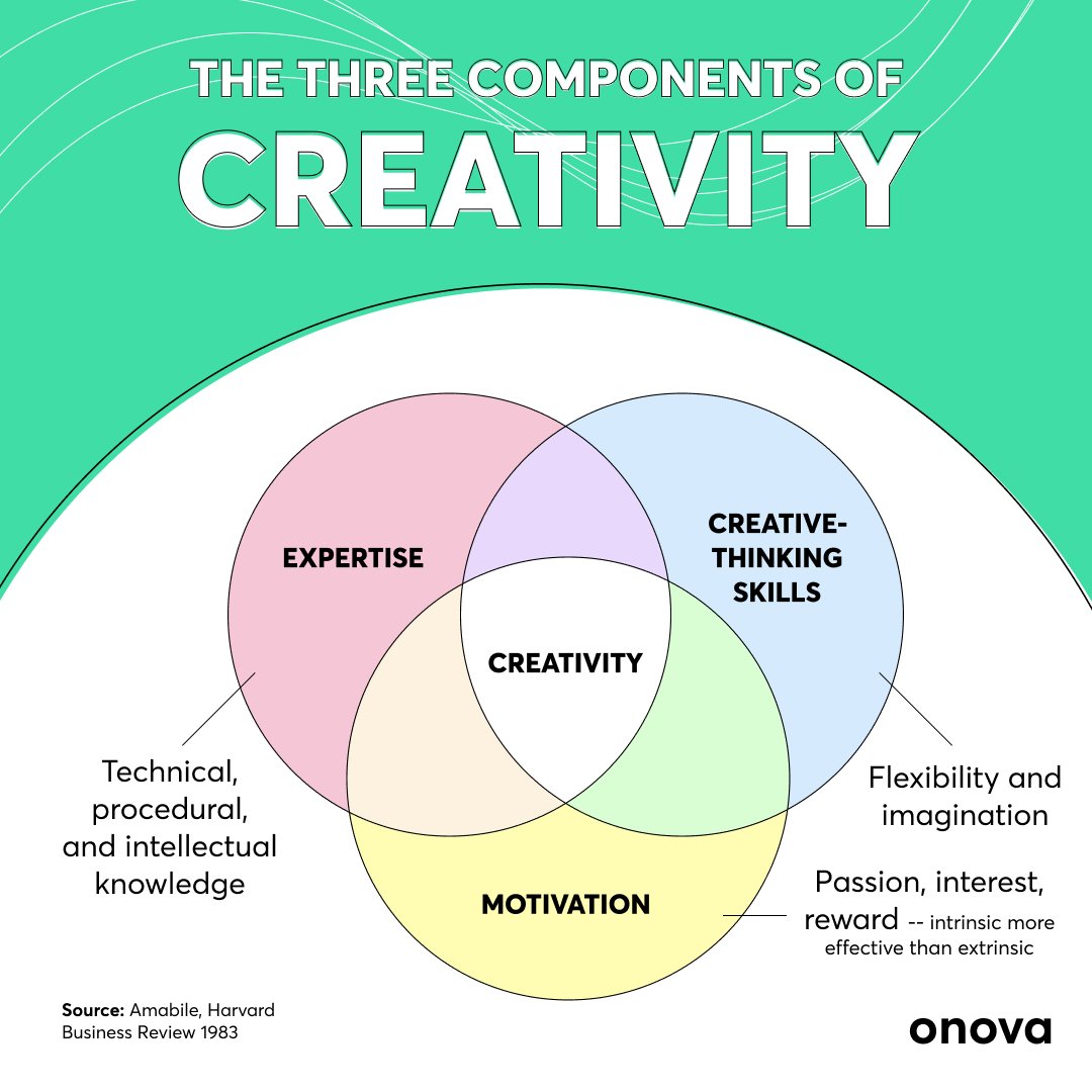 onova_io's tweet photo. 🤔Do you know the difference between creativity and innovation? They have distinct differences such as their primary focus and goals.

P.S. We have a blog article about how “You don’t need to be Creative to Innovate” 🤯: https://t.co/CVNxPdBhtB

#innovation #creativity https://t.co/7mGKynesSZ