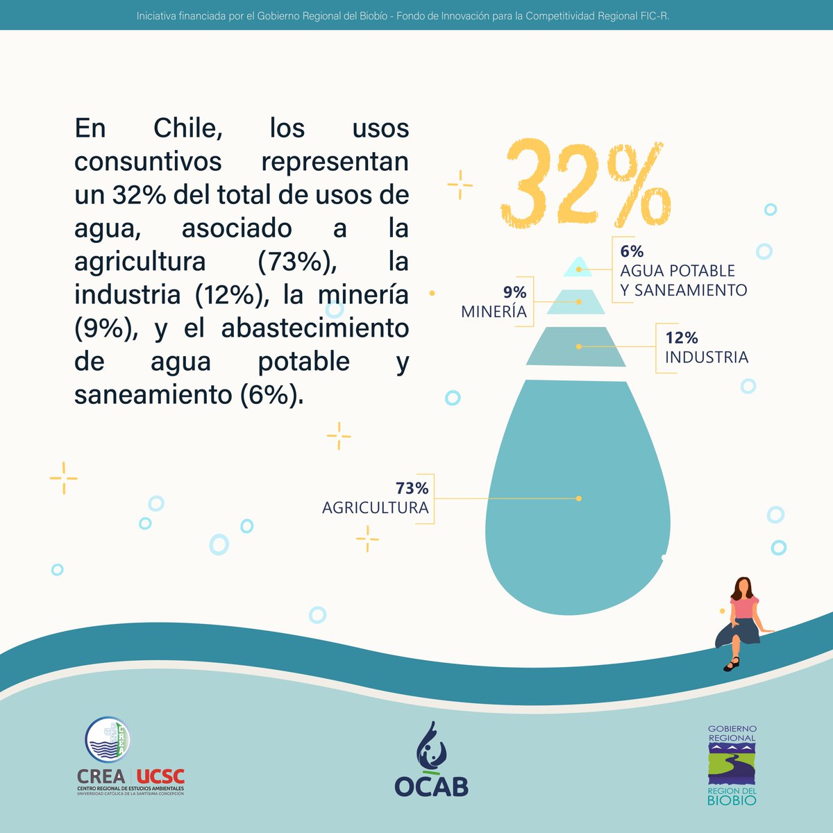 ocab_ucsc's tweet photo. #DatoOcab | Te contamos acerca de los usos consuntivo en nuestro país que representa un 32% del total de usos de agua

#observatoriocalidaddelagua #Ucsc #GoreBioBio #proyectofic #proyectoucsc https://t.co/1dVxT1JpdZ