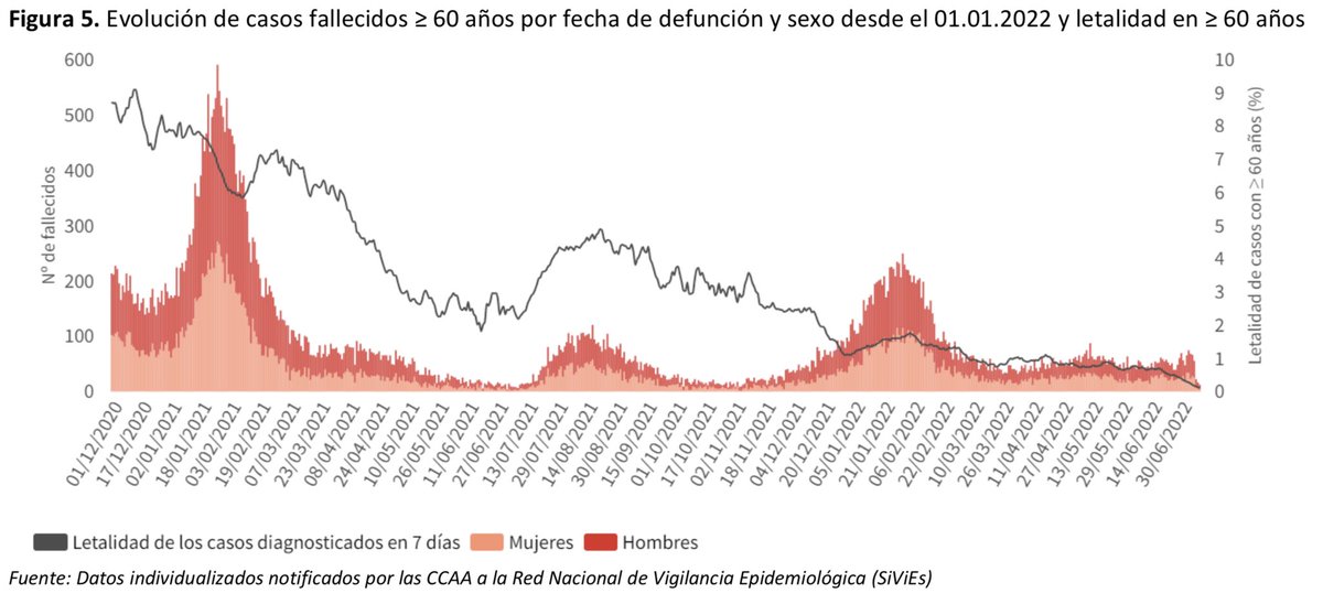 mianrey's tweet photo. 🇪🇸🦠 La letalidad del coronavirus en España (≥ 60 años) se sitúa en el mínimo desde el inicio de la pandemia

Esta es la realidad de la "SÉPTIMA OLA" de la que hablan muchos medios de comunicación y sus "expertos", ojalá que el daño que están haciendo tenga consecuencias legales https://t.co/HWAJHT8i3k
