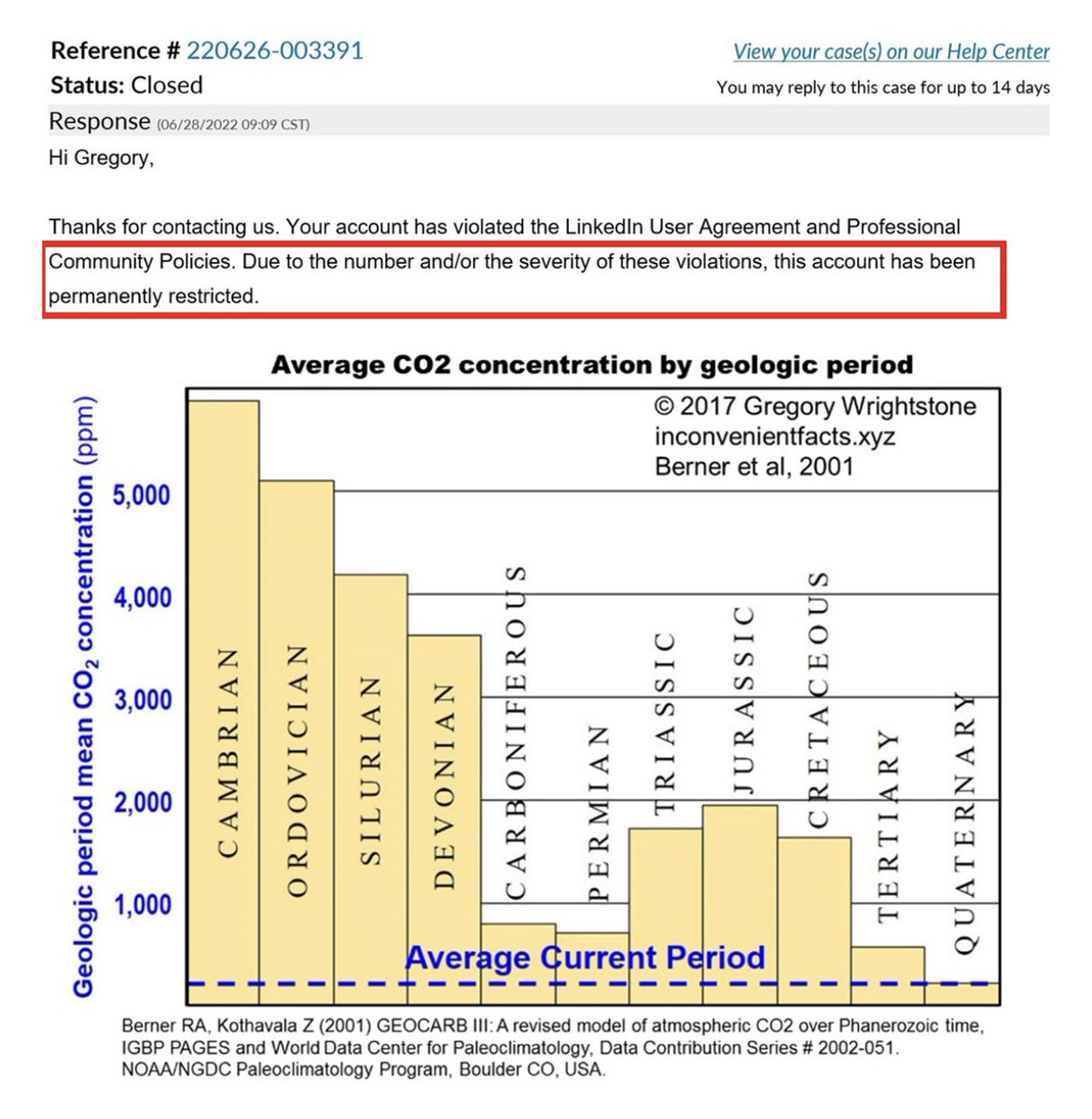 LinkedIn has permanently banned Greg Wrightstone, executive director of the CO2 Coalition. He dared to post a graph attributed to  NOAA and used by the IPCC, showing atmospheric CO2 levels during the past 500 million years.