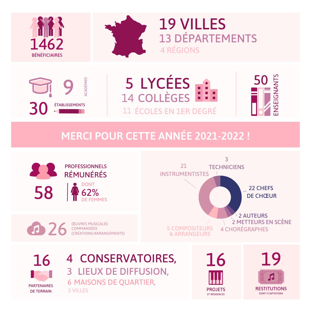 GrandMelange's tweet photo. Une belle année scolaire riche en projets de chant choral touche à sa fin ! Retrouvez toutes nos actions 2021/2022 ici 👉 https://t.co/KJMd24KlOW https://t.co/KvXhu7TruF
