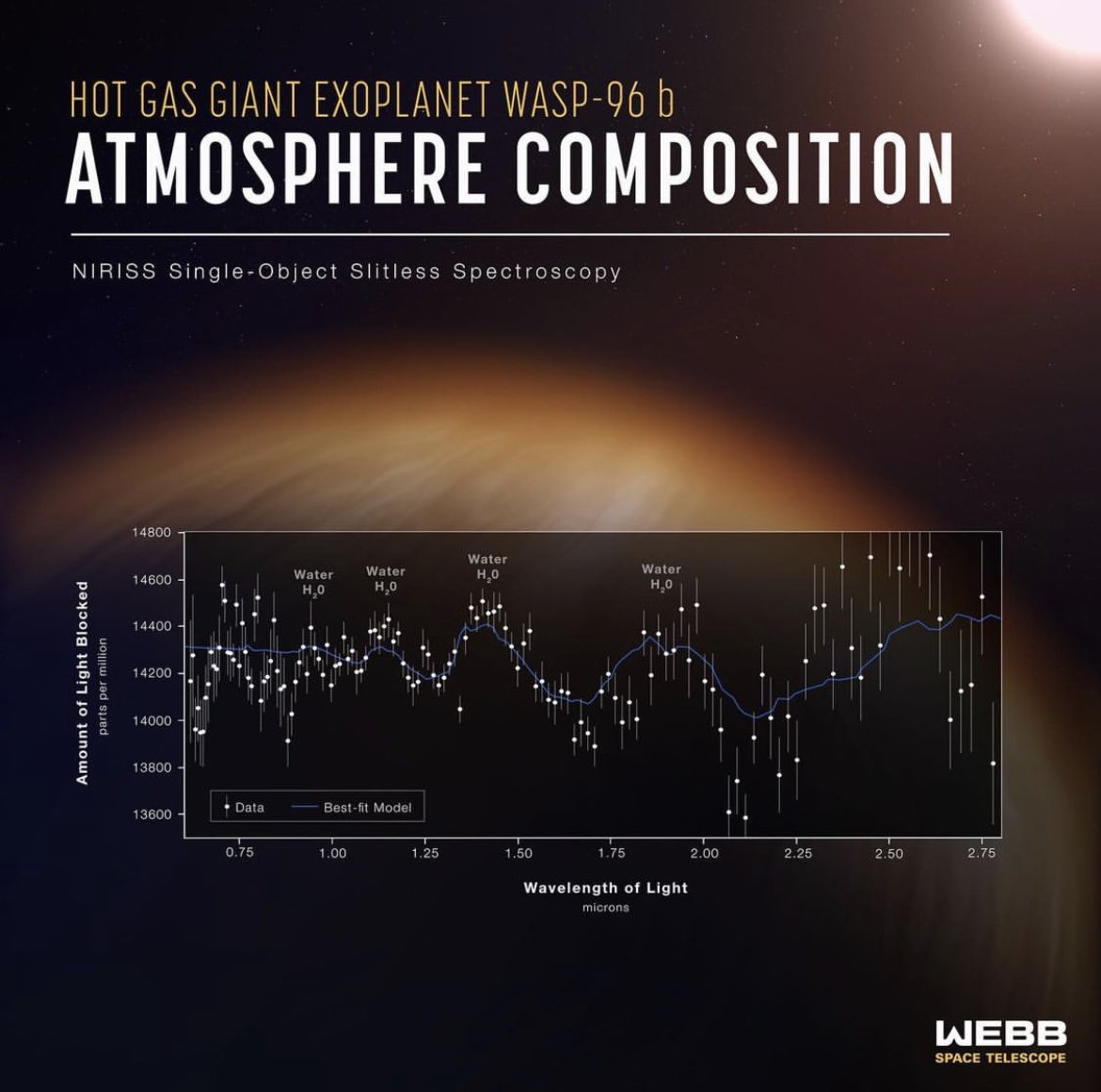 Dakika 1 gol 1 !!!
Daha ilk gönderisinde JWST, 1100 ışık yılı uzaklıktaki ötegezegenin atmosferinde su buharı keşfetti🤩 Artık ay sonuna kadar da E.T’yi bulur kesin😁