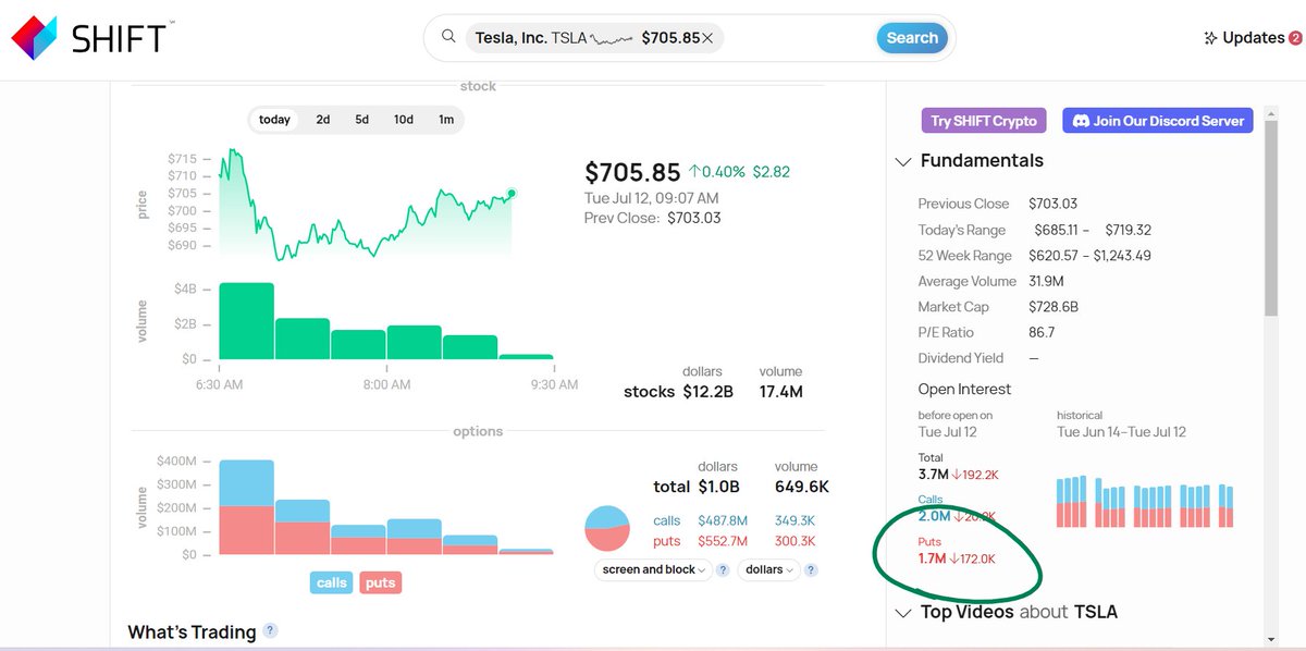 SearchShift's tweet photo. $TSLA reports on July 20th.
big volume already in options.
Note the decrease in overall put interest.
earnings are always hero or zero
#earnings #ElonMusk #OptionsTrading #searchshift https://t.co/thZhA79ze9