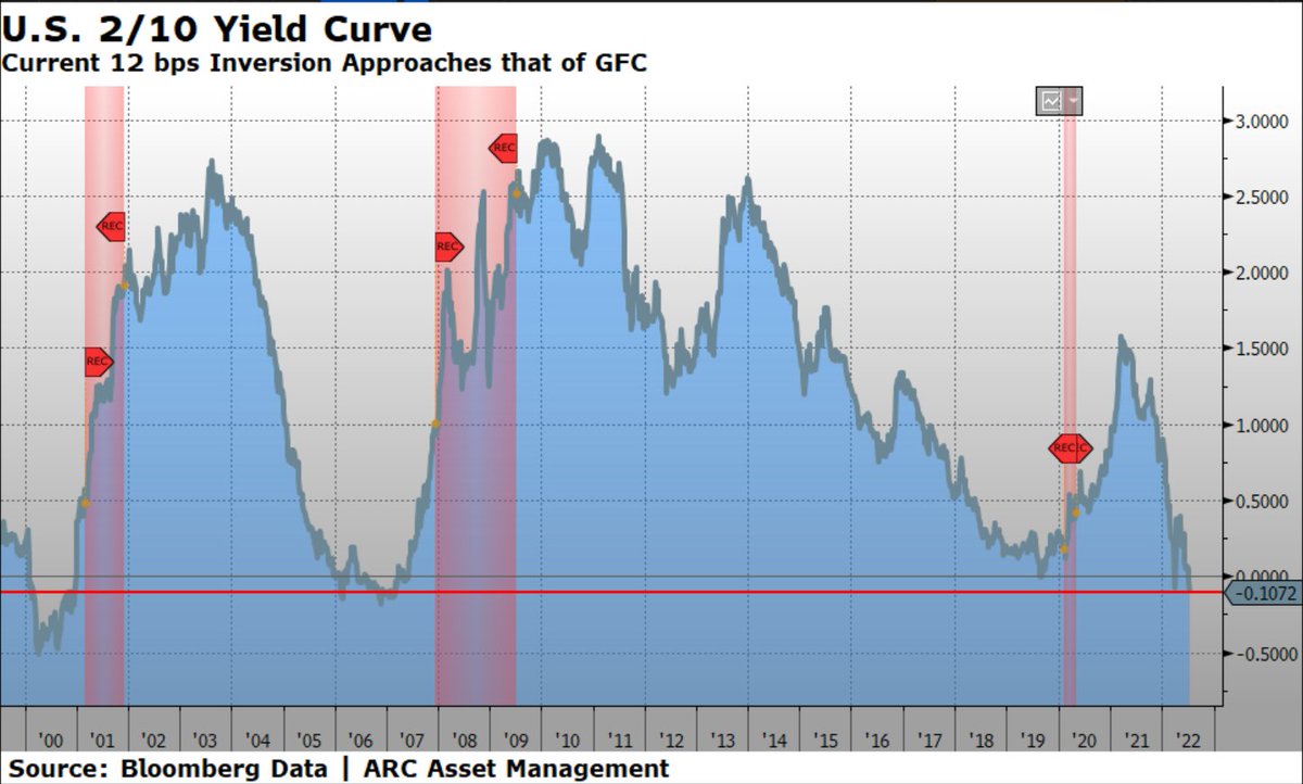 1jplagarde's tweet photo. Current 2/10 yield curve inversion of -10.7 bps approaches that of the financial crisis. We expect this to continue as long as the Fed remains committed to bringing inflation down to their 2% target by increasing their policy (short-term) rates to reduce aggregate demand. https://t.co/Saf5aHKSWc