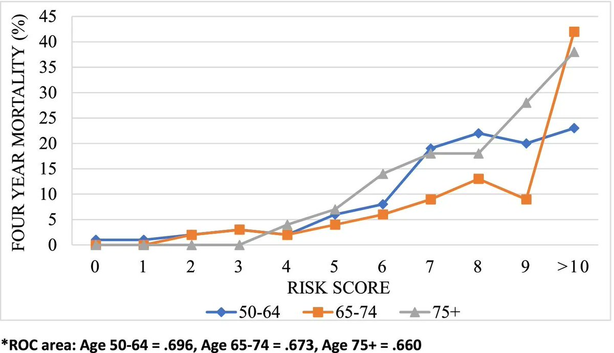 Remaining physically active protects against risk of mortality for older people buff.ly/3c8GuQK