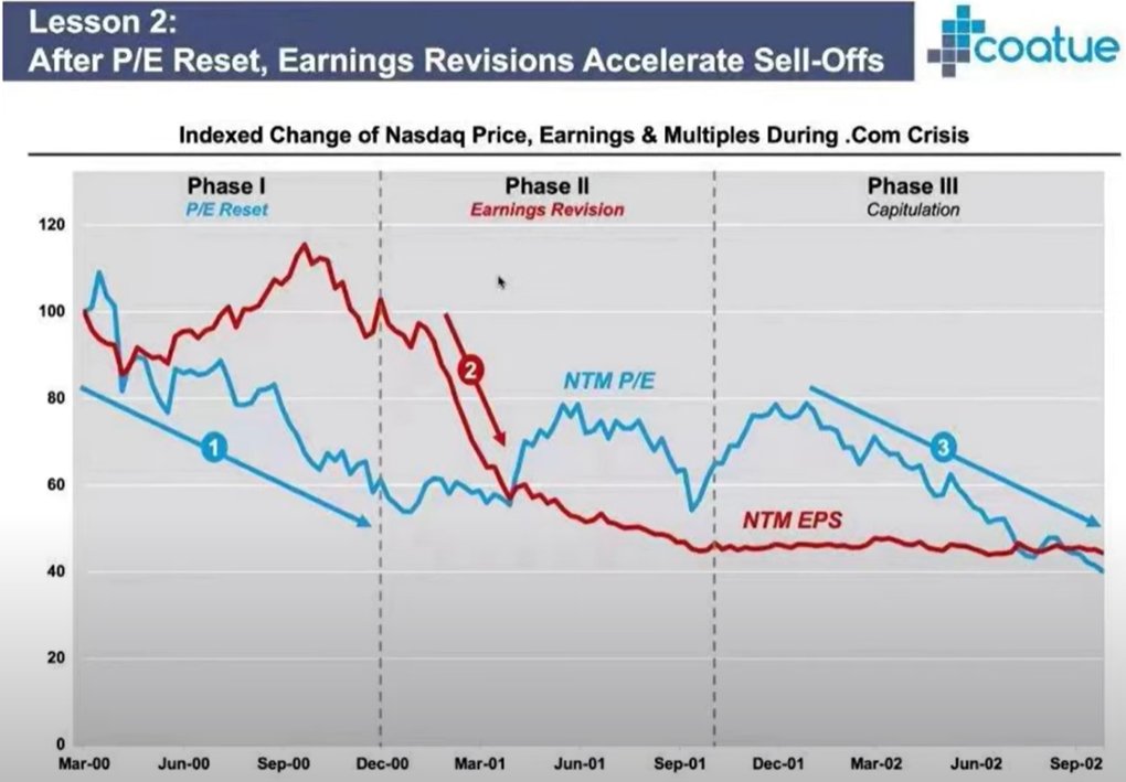 0xsmac's tweet photo. this was the most interesting slide from the coatue deck imo

phase 1: p/e compression
phase 2: earnings revised lower
phase 3: actual capitulation

earnings szn will be interesting to watch. don't think we've seen enough meaningful revisions lower (broadly speaking) https://t.co/JDdCzwgWR5