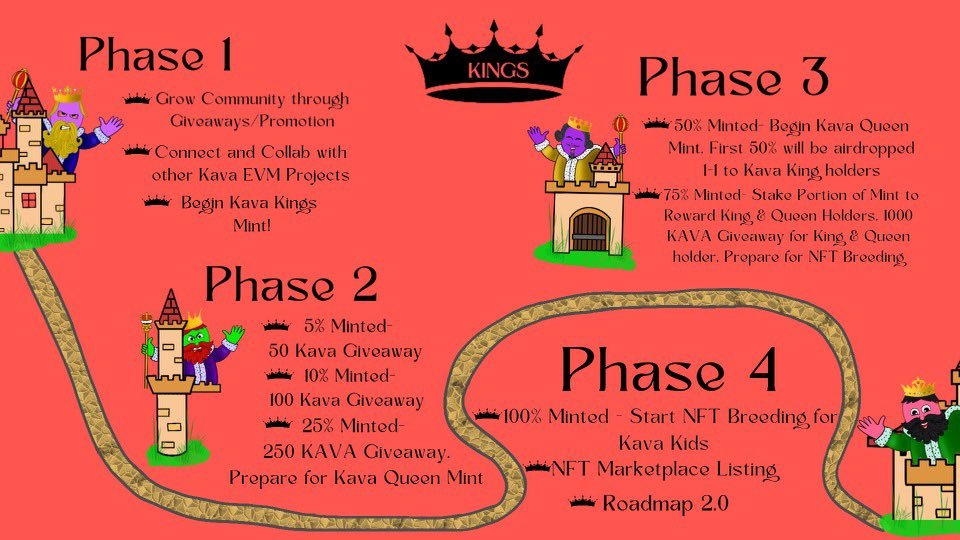 HOSS_ibc's tweet photo. 🤴Mint Date Announced!🤴

To celebrate, their mint this Friday! Kava Kings, Kava’s first NFT Collection, will be giving away:

 10 $KAVA 💰 and 5 Kava King NFTs👑! 

To enter: 

👑Follow @KingsofKava &amp; @CosmosHOSS

👑Like &amp; RT

👑Tag 3 #Cosmonauts 

#Cosmos #CosmosEvm #IBCGang https://t.co/1nSQxekexT