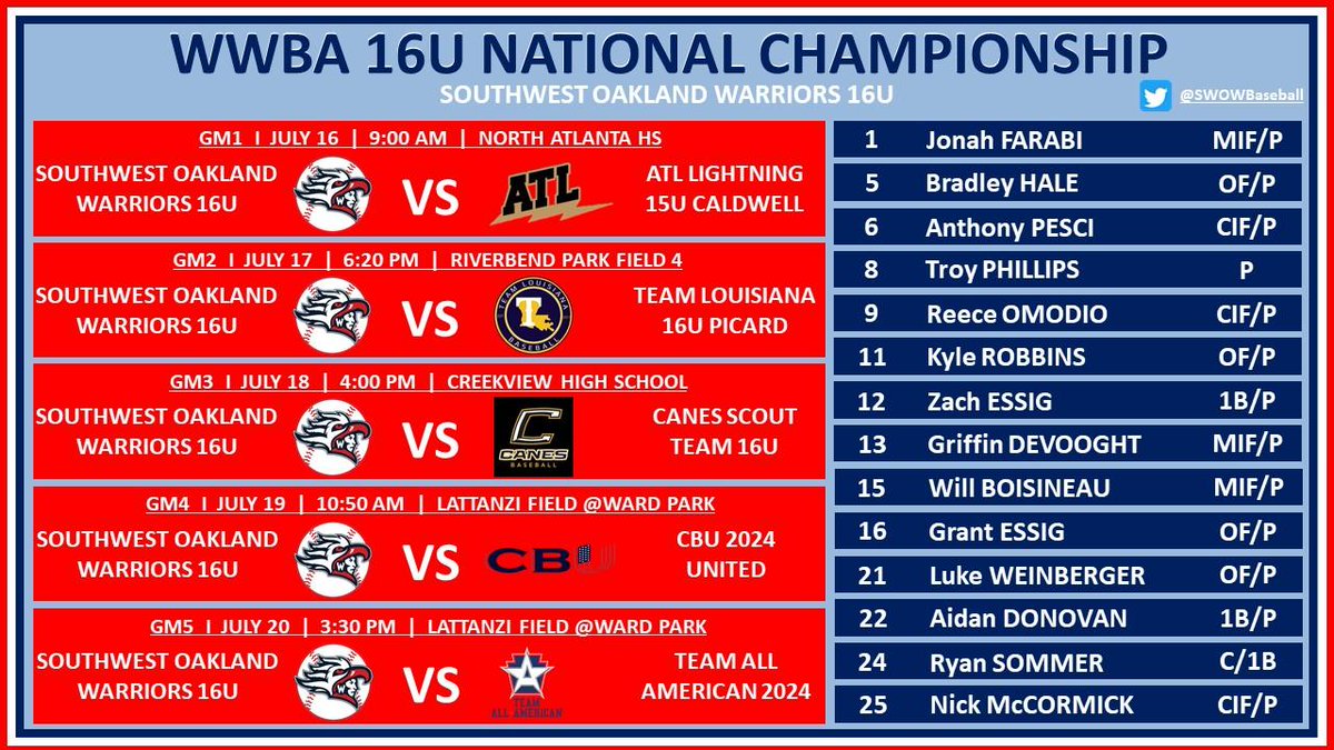 Southwest Oakland Warriors Baseball 18U (@swowbaseball) on Twitter photo Our schedule for the <a href="/PerfectGameUSA/">Perfect Game USA</a> WWBA 16U National Championship
<a href="/FlatgroundBats/">FLATGROUND Hitting</a> <a href="/FlatgroundApp/">FLATGROUND Pitching</a>
#uncommitted <a href="/OLSMBaseball/">OLSM Baseball</a> <a href="/PG_OhioValley/">Perfect Game Ohio Valley</a>
Coaches DM for more info; Pitching Rotation posted later this week. Our schedule for the <a href="/PerfectGameUSA/">Perfect Game USA</a> WWBA 16U National Championship
<a href="/FlatgroundBats/">FLATGROUND Hitting</a> <a href="/FlatgroundApp/">FLATGROUND Pitching</a>
#uncommitted <a href="/OLSMBaseball/">OLSM Baseball</a> <a href="/PG_OhioValley/">Perfect Game Ohio Valley</a>
Coaches DM for more info; Pitching Rotation posted later this week.
