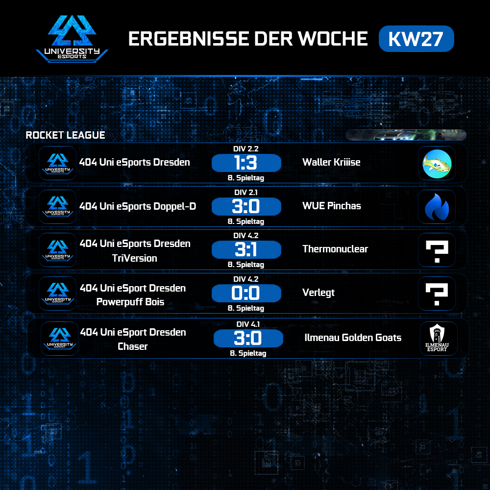 404_uni_esports's tweet photo. #WeeklyRecap
Ein vorletztes Mal dieses Semester präsentieren wir euch die Ergebnisse unserer Uniligateams.
#404UE #404MG #404UniversityeSport #UniversityeSport #Uniliga #GamingSzeneDresden #404Multigaming #TUDresden #TUDD #HTWDresden #FHDDresden #LoL #RL #CSGO https://t.co/t4JnXi2tnd