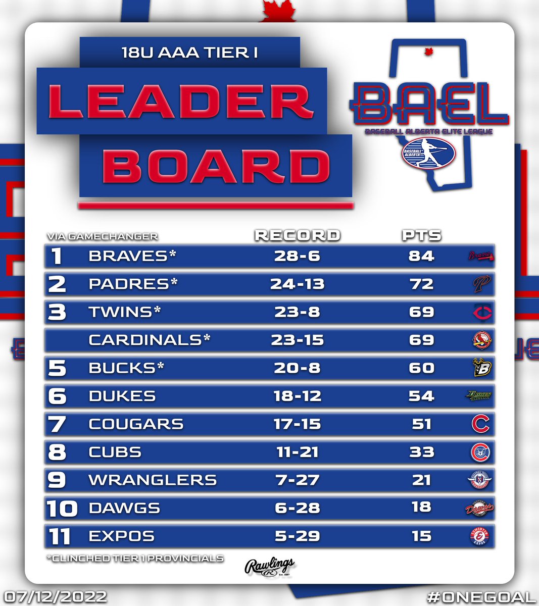 Standings as of 07/12/22!

5 teams have clinched Tier 1 Provincials in Sherwood Park (CP9) and Edmonton (Wally Footz)

*Dukes will enter Tier 1 Provincials as the host team

#OneGoal