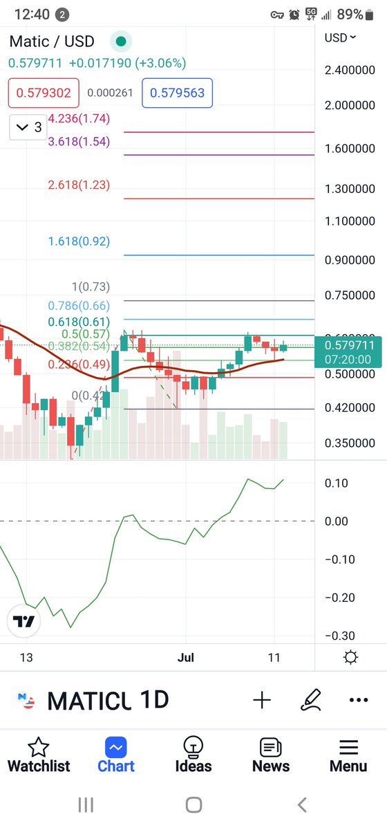 geofibtraderpro's tweet photo. #MATICUSDT #JORGETRADEIDEASWEEKLY #StockMarket #Crypto #TRADINGTIPS https://t.co/MVbnl74bdH