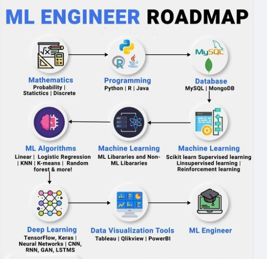 asifgcu's tweet photo. Machine learning engineer Road map
#MachineLearning #DataScience #DataScientist #DataAnalytics #supervisedlearning #knn https://t.co/IygYI02dv5