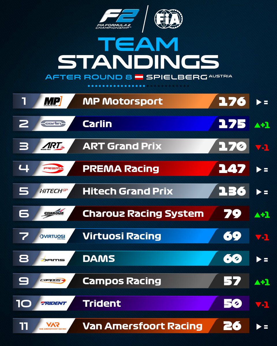 😎 Enzo P5 no campeonato de pilotos a apenas 5 pontos do P4 e Charouz na sexta posição do campeonato de construtores

Agora eu pergunto pra vocês: é Charouz Racing ou Enzo Fittipaldi Racing? Dos 79 pontos da equipe, 75 são só do Enzo 😨