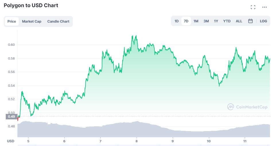 RodSoCold's tweet image. $MATIC has been looking good over the past 7 day period 📈 Even with #BTC declining 👀 

#crypto #altcoin #DeFi #CryptoNews