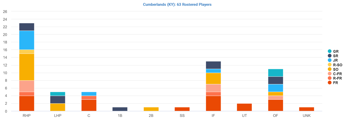 InsightsCollege's tweet photo. ⚾ NAIA of the Day👉Cumberlands (KY) @PatsBaseballUC

👉 Ranked 1️⃣8️⃣ W/L 4️⃣6️⃣--1️⃣6️⃣--0️⃣

🤔Where are player from❓ What Positions❓
🤔W/L last 5 years❓
🤔Transfer details❓

✳️Insights subject to change

@TopPreps @FlatgroundBats 

 👇Try Now💻

https://t.co/mbtHBaHt08 https://t.co/t9rSQdPFpl