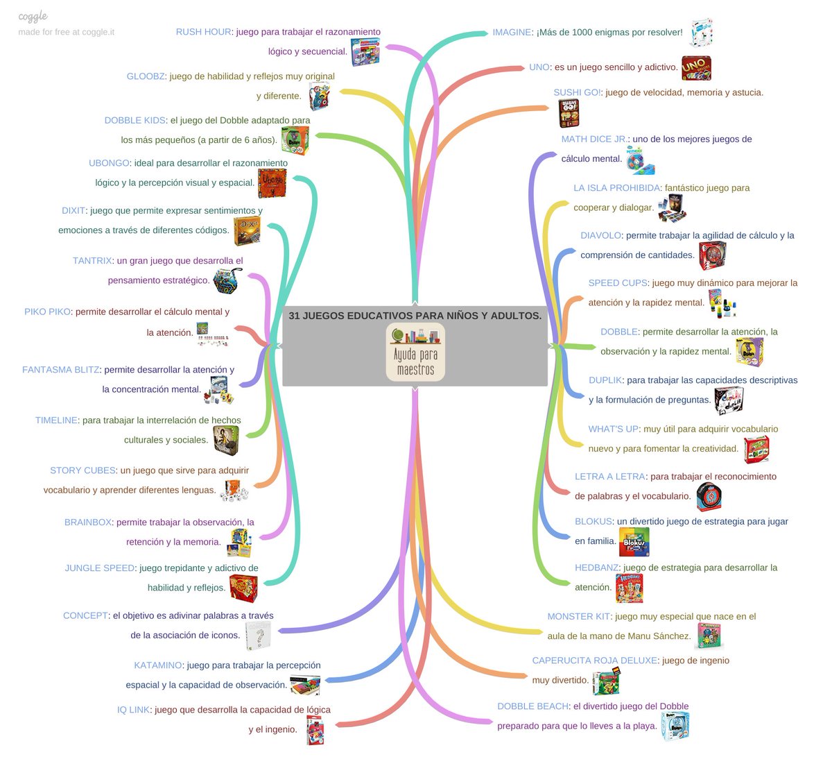 Mapa mental con 31 juegos educativos para niños y adultos. 👉 ayudaparamaestros.com/2021/01/mapa-m… Por <a href="/Manu___Velasco/">Manu Velasco</a>