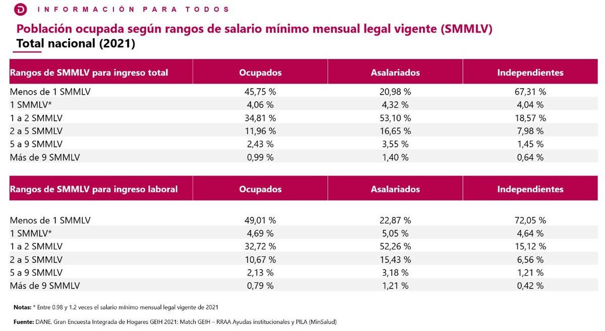DANE_Colombia's tweet photo. Para 2021, 49 % de los #ocupados tenían #ingresos #laborales inferiores a 1 salario mínimo mensual legal vigente #SMMLV.

0,8 % de la población ocupada recibía ingresos #laborales superiores a 9 SMMLV. 
#DANELeCuenta https://t.co/rMyjMrnerP