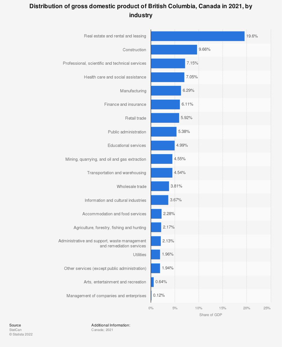 SolHousing's tweet photo. In 2021 (and 2020), 'Real estate, rental, and leasing' - which does not even include construction - made up an extremely bloated 20% of BC's GDP. Yet another reason why we need to #decommodify housing. 

#coops #communitylandtrusts #socialhousing #housingcrisis #BCPoli #CanPoli https://t.co/RAhRjS4K4z