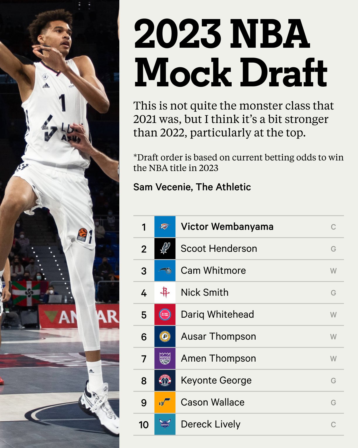 NBA Mock Draft 2023