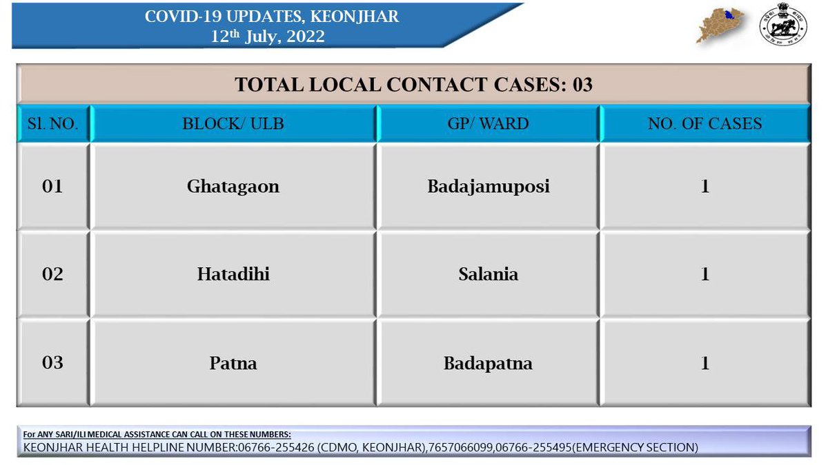 Dist_Kendujhar's tweet photo. Cumulative tests done, as on date: 11,96,707
Total tests done, during last 24 hour 345
Please follow the basic covid etiquettes #alwayswearmask
#washhandsfrequently #6feetphysicaldistance
and #stayalertstaysafe https://t.co/SUHiNbw9eR
