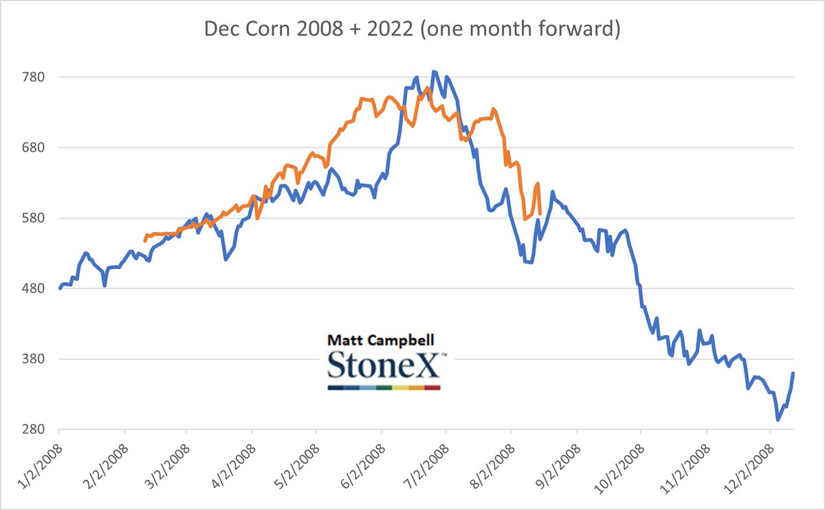 mattc_fcs's tweet photo. if you put 2008 overlayed with this year (x scale moved forward 30 days) you will see clearly there is nothing similar between these two years https://t.co/PlAmXRlpZX