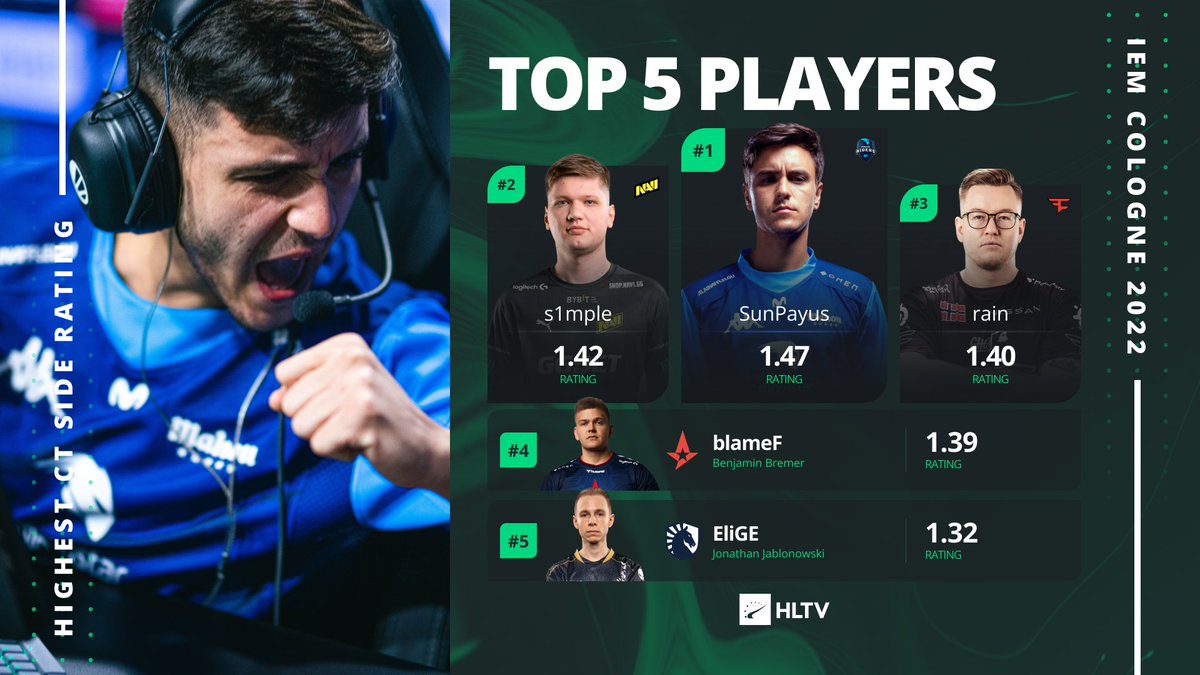 SunPayus proves it's possible to outperform s1mple's CT side

The Spanish AWPer sports the highest CT Side Rating at #IEM Cologne so far, being accompanied by the biggest stars in modern CS:GO!