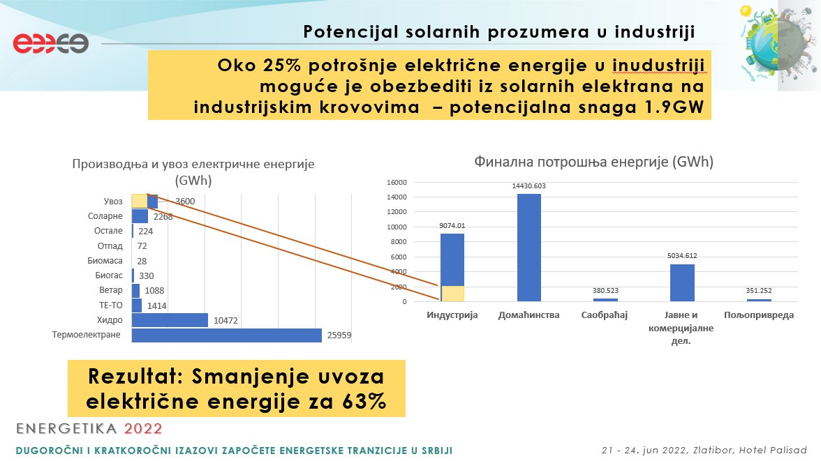 twitconseko's tweet photo. Solarne elektrane na industrijskim krovovoma mogle bi da zamene 63% uvoza električne energije https://t.co/pJ2LC84eTU