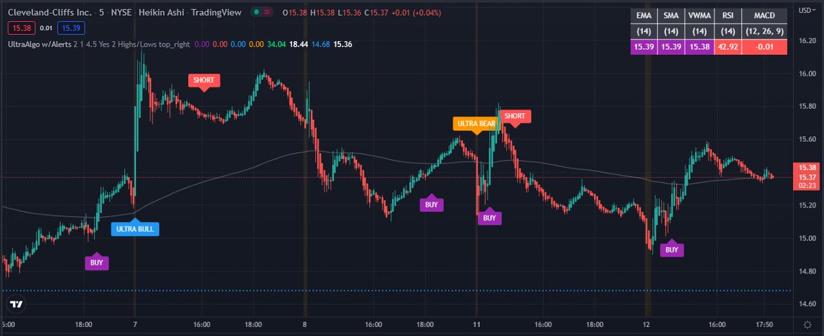 TrendingView Chart on Stock $CLF [NYSE]