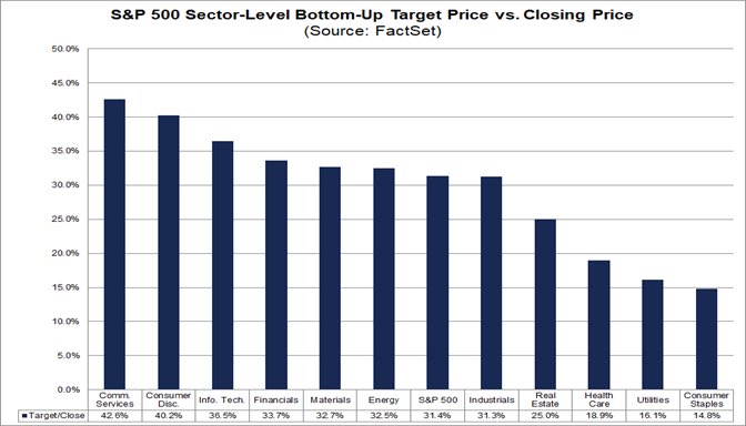 ما هي القطاعات المتوقع أن تسجل أفضل أداء من قطاعات S&amp;P500؟

بحسب آراء المحللين كانت هذه القطاعات المتوقع لها أفضل أداء و النسبة المتوقعة للارتفاع من المستويات الحالية:

الاتصالات — 42.6%
الاستهلاكيات — 40.2%
تقنية المعلومات — 36.5%
القطاع المالي — 33.7%
المعادن — 32.7%