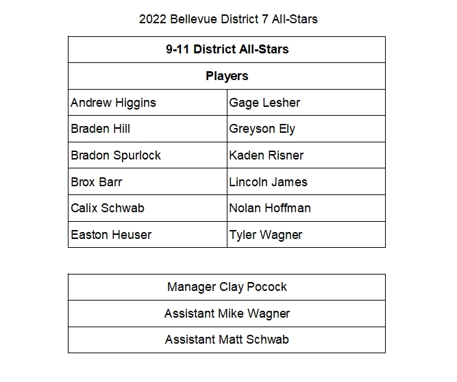 ⚾️Little League District Play⚾️

Good luck 9-11 All-Stars tonight against Avon.

Bring home a victory.

Come out and support Bellevue <a href="/littleleague/">Little League</a> #baseball.

👁️❤️⚾️