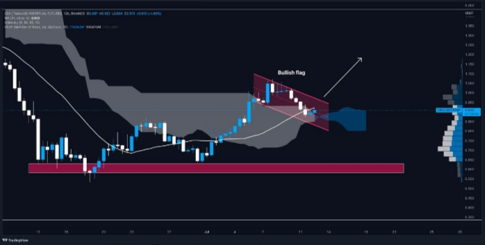 DavidKohutiar's tweet photo. #Coin_VIP_Signal #CRVusdt 12H 1Going for a long position in case of a breakout from the Bullish flag 📈 https://t.co/4h2DUzMoOP