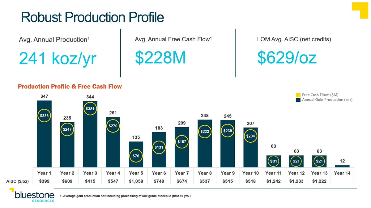 $BSR.V's #CerroBlanco will produce an average of 241 koz #gold /yr for 10 years at an AISC of $629/oz, with a total LOM of 14 years.

Learn more about the project here: bit.ly/3tOtUtQ