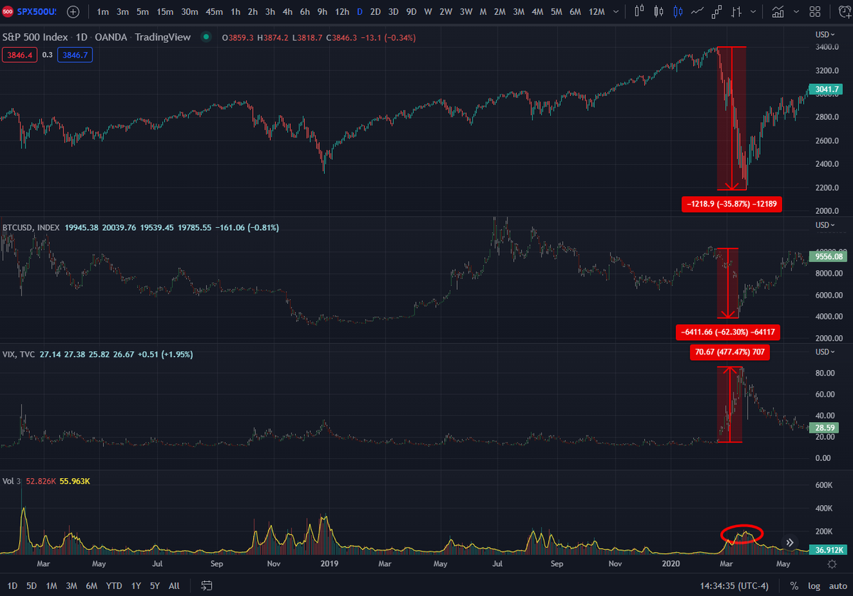 CryptoKryptid's tweet photo. 1/ The March 2020 #vixplosion was catalyzed by a rare exogenous event (global pandemic), BUT the mechanistic enablers of that crash are still here and the easy money conditions preceding 2020 are now evaporating at record pace. Big move on low volume = notable. $SPX $BTC $VIX https://t.co/vk9BfvUuRs