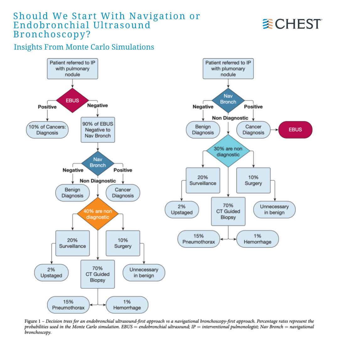 Monte Carlo simulations suggest navigation bronchoscopy-first approach to diagnosis of pulmonary nodules with radiologically normal mediastinum may result in more diagnostic bronchoscopies. 
Read the article from the July issue of <a href="/journal_CHEST/">CHEST® Journal</a>: hubs.la/Q01gvBmy0 #MedEd