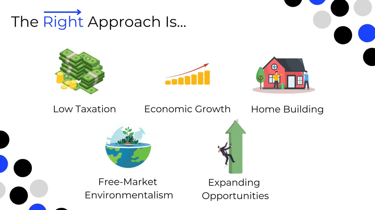 therightappr's tweet photo. The Right Approach to the challenges facing our nation are simple:

💵Low Taxation
📈Economic Growth
🏠Home Building
🌳Free-Market Environmentalism
��Expanding Opportunities https://t.co/eLcTD83n2l