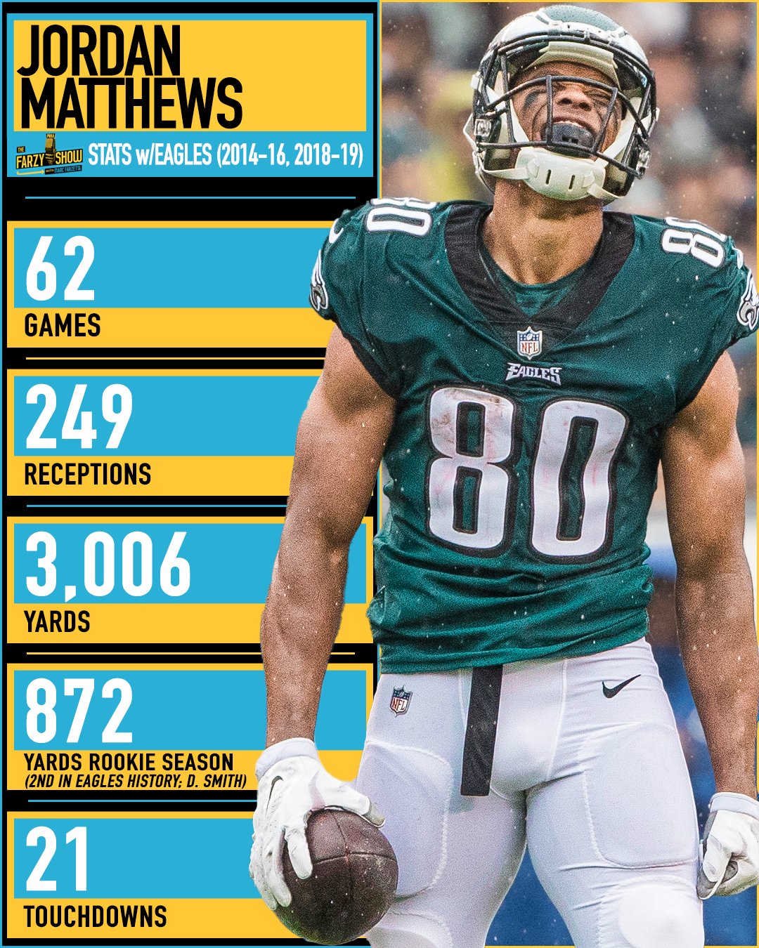 Happy birthday to Jordan Matthews, one of the best wideouts in the last decade!  