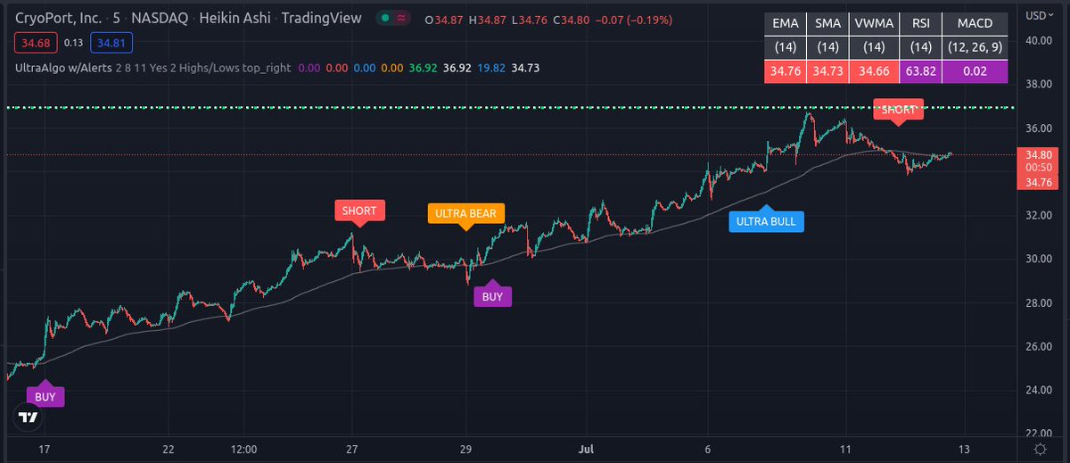 TrendingView Chart on Stock $CYRX [NASDAQ]
