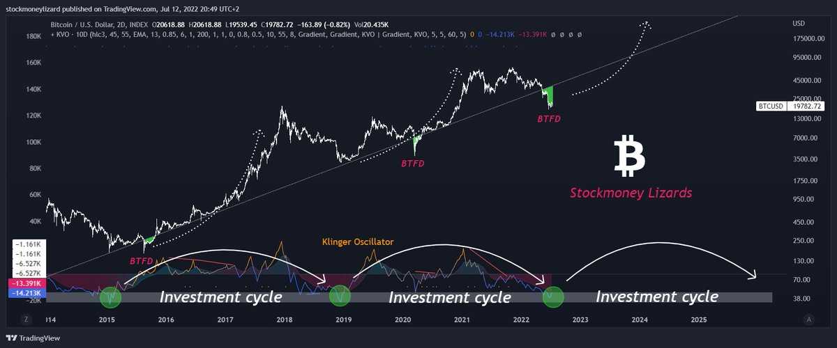 StockmoneyL's tweet image. #Bitcoin 

The price trends are so cyclical. This is not only reflected in the price, but also the indicators show a cyclical course. Klinger Oscillator is very low, we are at the end, or the beginning of a new cycle🌈