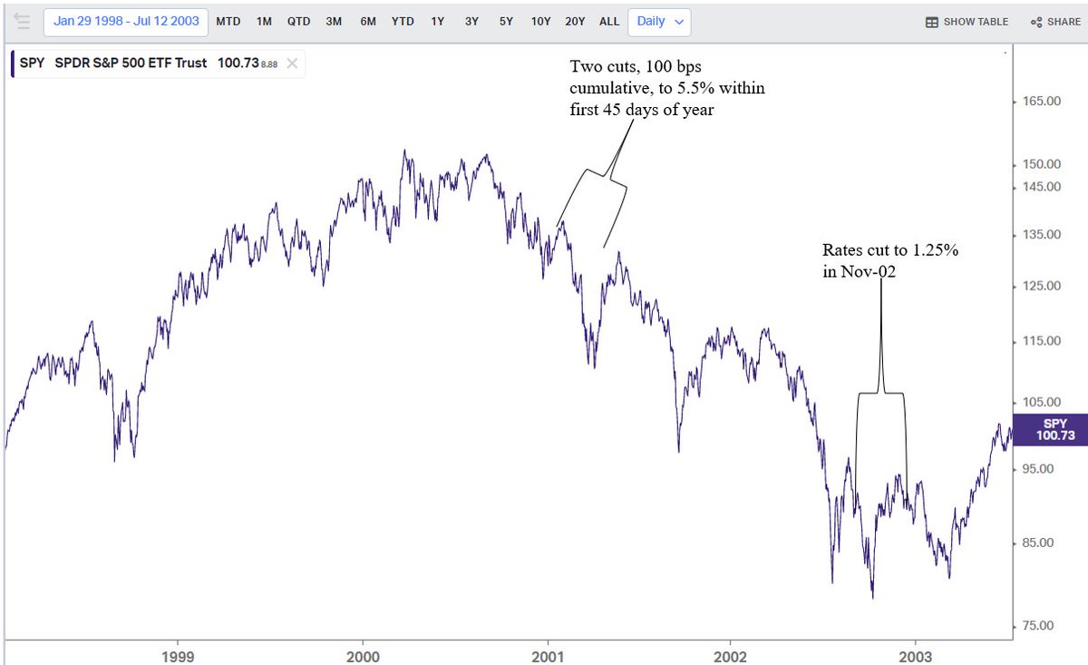 BasicResearch2's tweet image. Don't necessarily agree with this. In the 00-02 market environment, I believe the Fed cut 12 times between the peak and the trough of the S&amp;amp;P

S&amp;amp;P declined &amp;gt;40% during this period