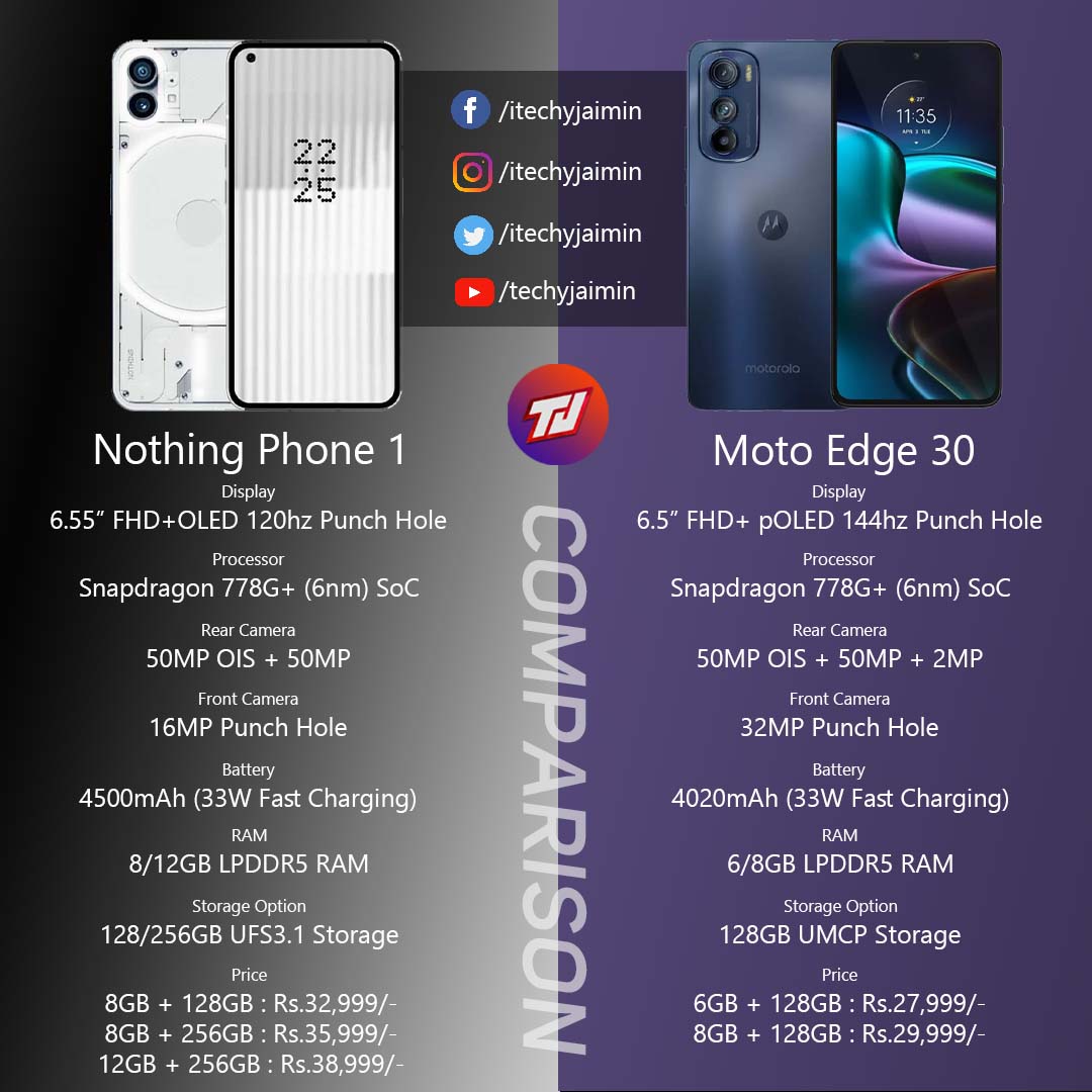 itechyjaimin's tweet photo. Nothing Phone 1 Vs Moto Edge 30 Comparison : https://t.co/0eVBOoEbXL
--
Follow Me : @itechyjaimin
--
#Nothing #NothingPhone #NothingPhone1 #Snapdragon778Gplus #Comparison #NothingMobile #Moto #Motorola #MotorolaIndia #MotoEdge30 #5G #Smartphone #Tech https://t.co/BdrWrWmmQB