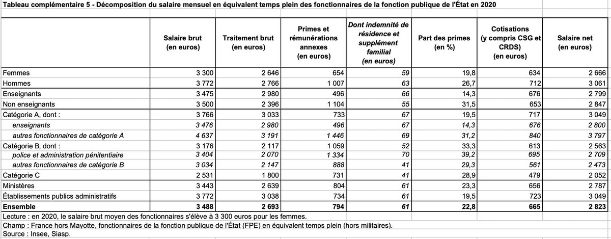 Ithyphallique's tweet photo. 🥲

Quelle honte ! @PapNdiaye voici les chiffres :

Selon le rapport de l'@InseeFr  « Les salaires dans la fonction publique de l’État » (12 juil), il manque 997€ net/mois aux enseignants pour gagner le salaire d'un fonctionnaire de catégorie équivalente (catégorie A).

@SnesFSU https://t.co/NU2M55xY7i