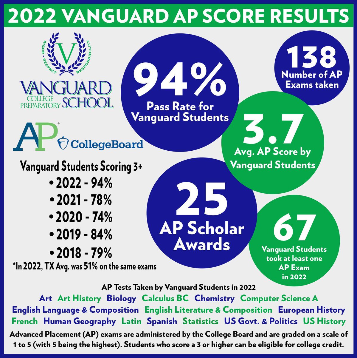 VanguardCollegePrep tweet media