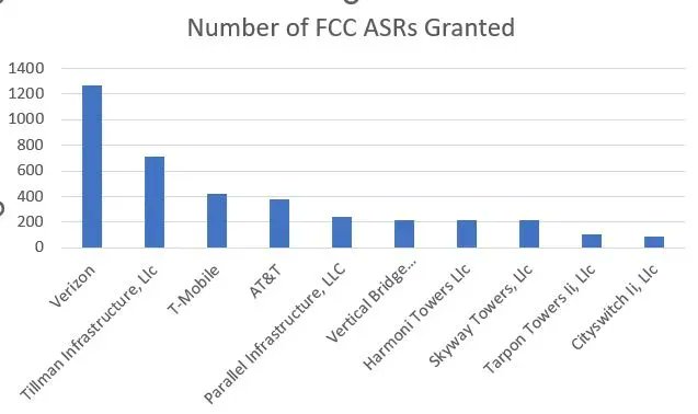 steelintheair's tweet image. Most active #wirelesscarriers and #towercompanies over the last two years in the United States as shown by the number of Antenna Structure Registrations granted by the #FCC during that time.  Approximately 6,500 new ASRs - only 51.8% of which have been built.